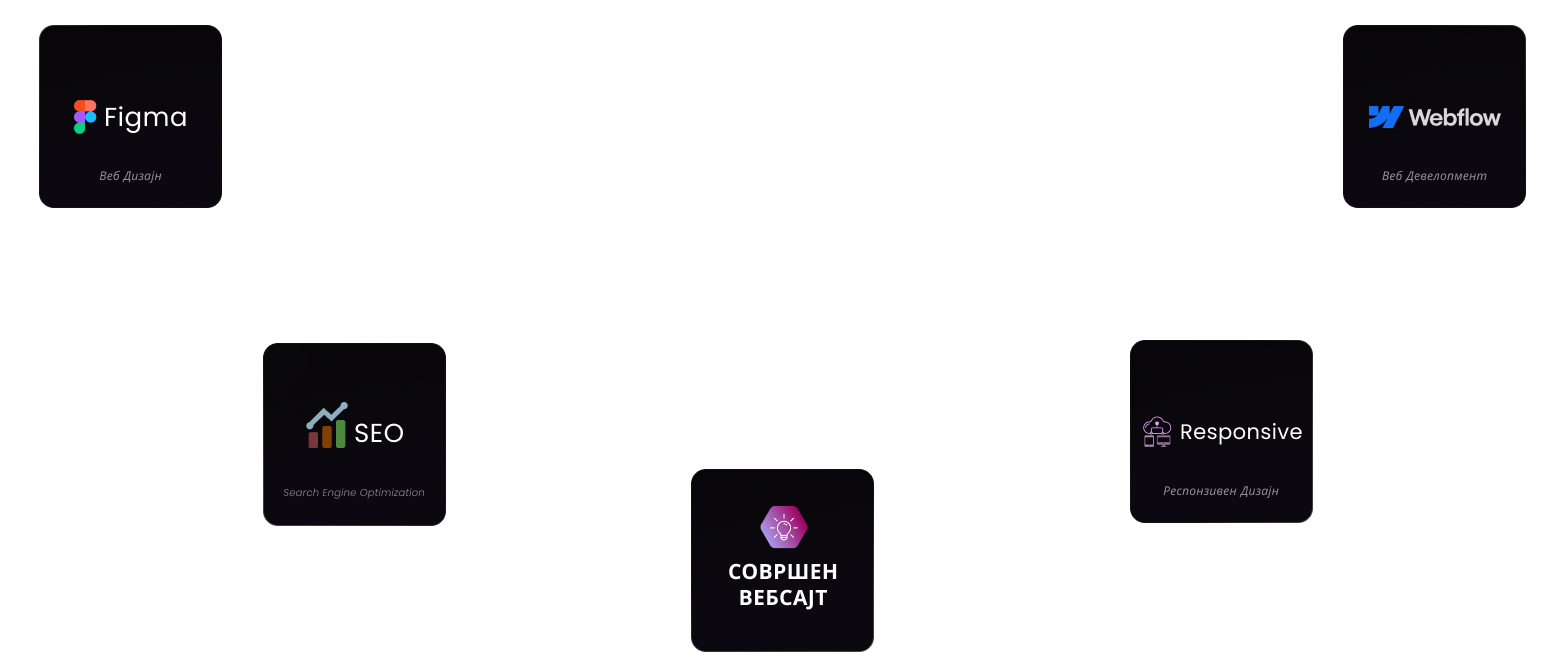 Процес на изработка на веб страна, веб дизајн, веб развој, SEO оптимизација и следење